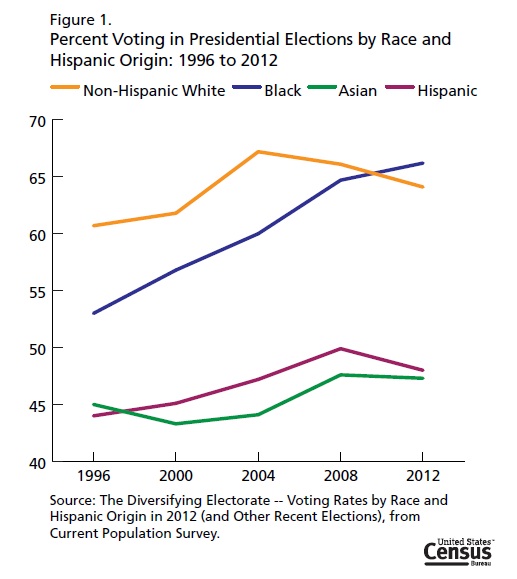 2012_Voting_By_Race_and_Hispanic_Origin
