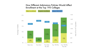 Affirmative Action Alternatives and their Effects on Asian Americans