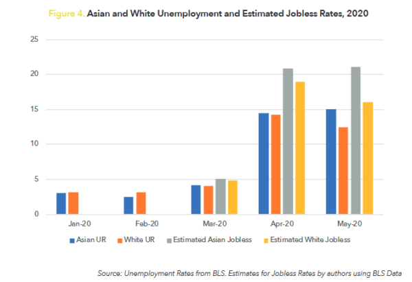 COVID-19’s Disproportional Impact on Asian American Employment