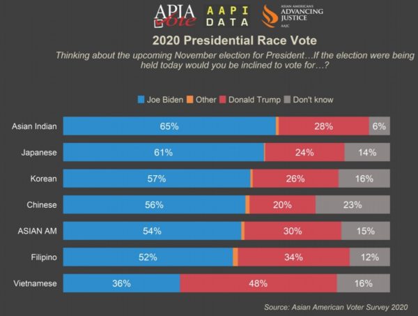 2020 Asian American Voter Survey (AAVS) Results
