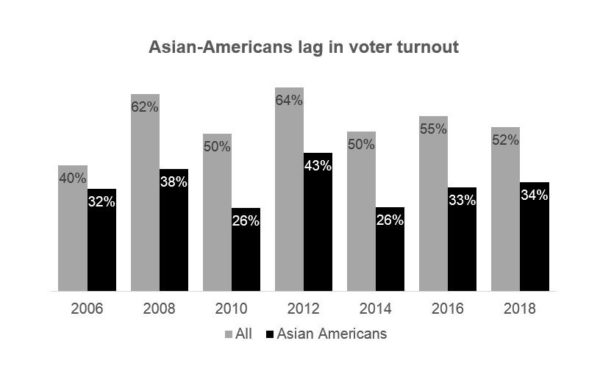 Medium: The Potential Power of Asian-American Voters in the 2020 Election