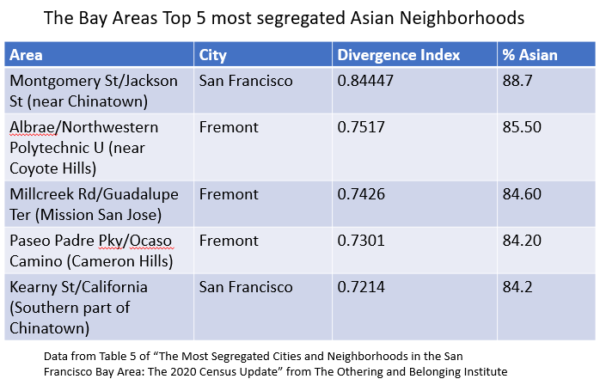 Asian American Segregation and Income Inequality in the San Francisco Bay Area