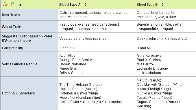 Blood Groups Chart Marriage Compatibility