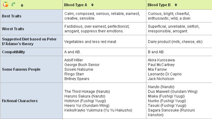 blood type personality