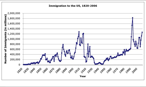 US_immigration_1820_to_2006