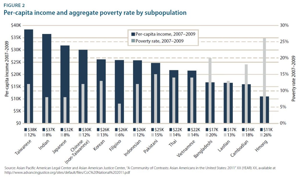 statistics Asian american income