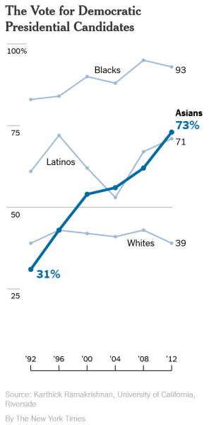 vote_by_democratic_candidates_by_race