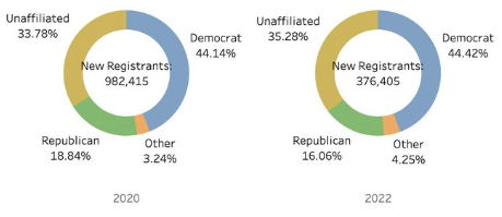 Chart of new AAPI registration in 2022 vs 2022 showing fewer Republican registrations
