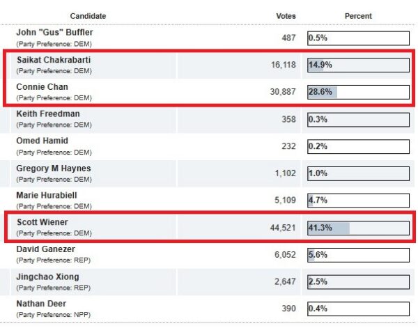 San Francisco Supervisor Connie Chan primary election results, where she beat Saikat Chakrabarti to finish in the top two.